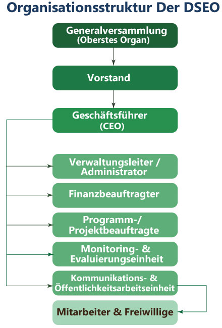 Org structure DE